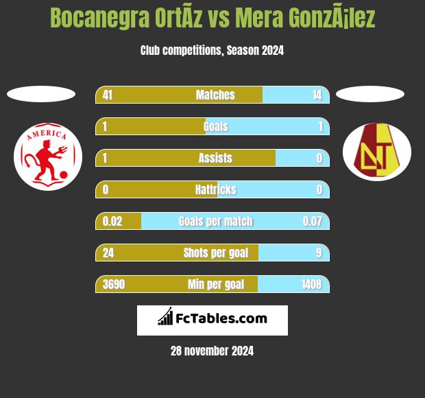 Bocanegra OrtÃ­z vs Mera GonzÃ¡lez h2h player stats