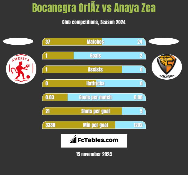 Bocanegra OrtÃ­z vs Anaya Zea h2h player stats