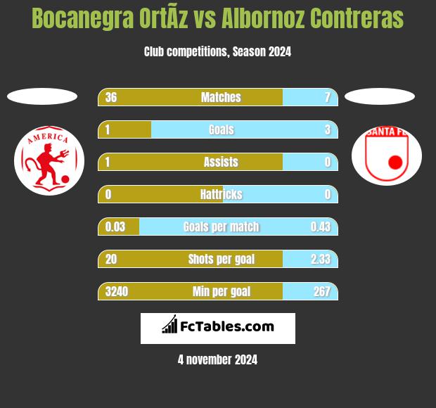 Bocanegra OrtÃ­z vs Albornoz Contreras h2h player stats