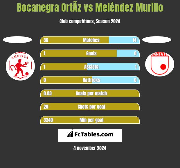 Bocanegra OrtÃ­z vs Meléndez Murillo h2h player stats