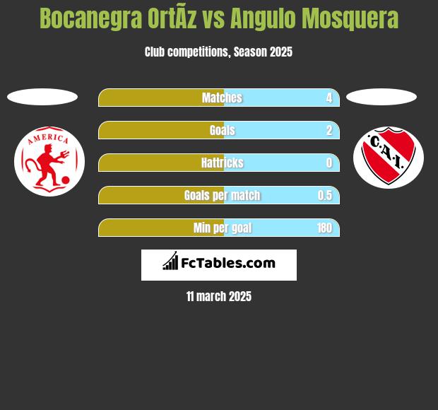 Bocanegra OrtÃ­z vs Angulo Mosquera h2h player stats