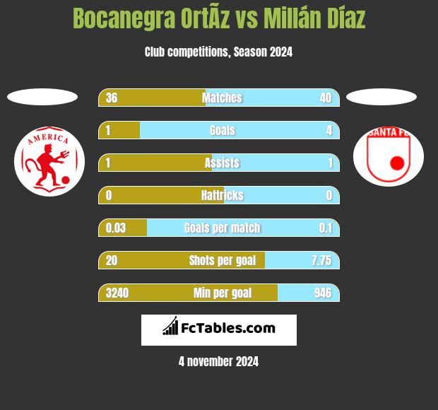 Bocanegra OrtÃ­z vs Millán Díaz h2h player stats