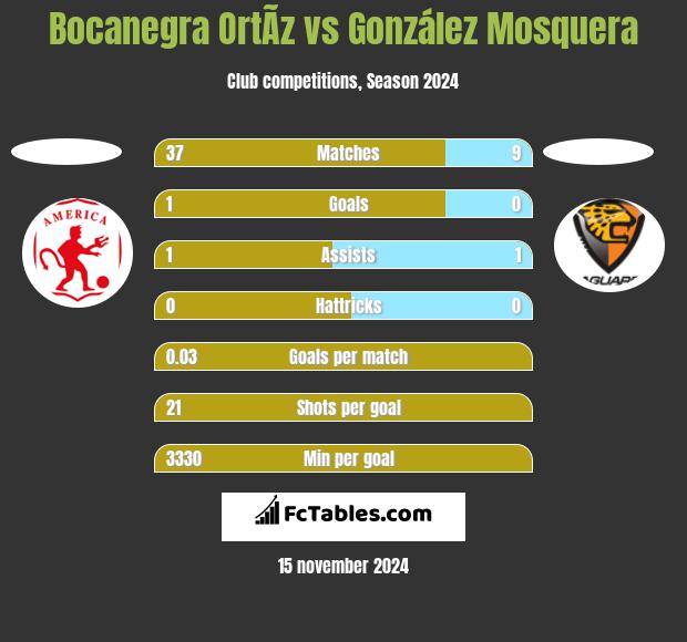 Bocanegra OrtÃ­z vs González Mosquera h2h player stats