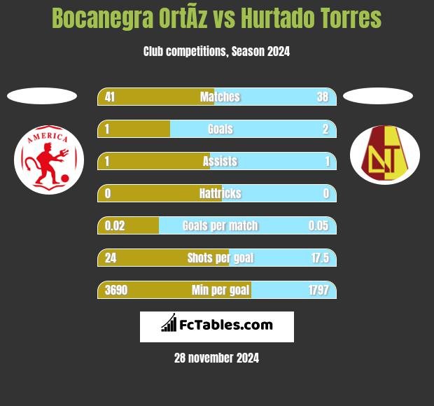 Bocanegra OrtÃ­z vs Hurtado Torres h2h player stats