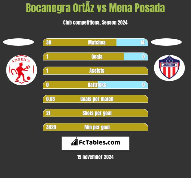 Bocanegra OrtÃ­z vs Mena Posada h2h player stats