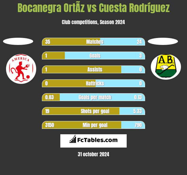 Bocanegra OrtÃ­z vs Cuesta Rodríguez h2h player stats