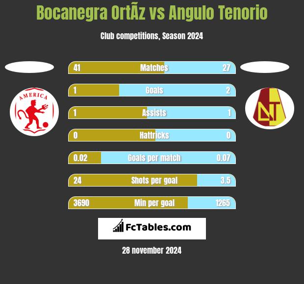 Bocanegra OrtÃ­z vs Angulo Tenorio h2h player stats