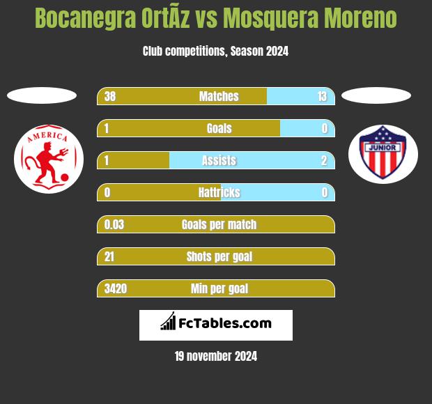 Bocanegra OrtÃ­z vs Mosquera Moreno h2h player stats