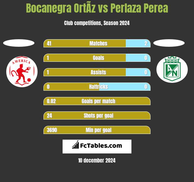 Bocanegra OrtÃ­z vs Perlaza Perea h2h player stats