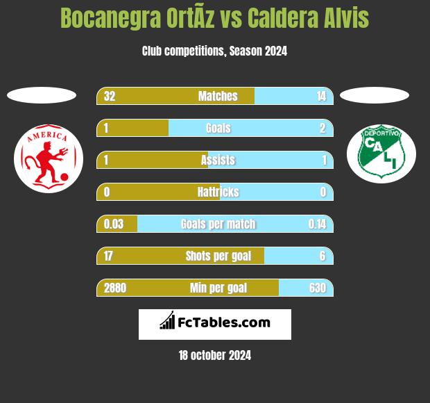 Bocanegra OrtÃ­z vs Caldera Alvis h2h player stats