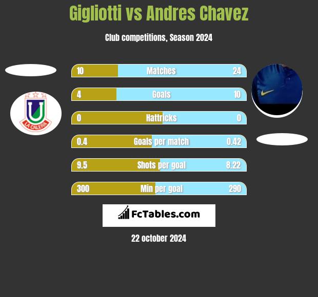 Gigliotti vs Andres Chavez h2h player stats