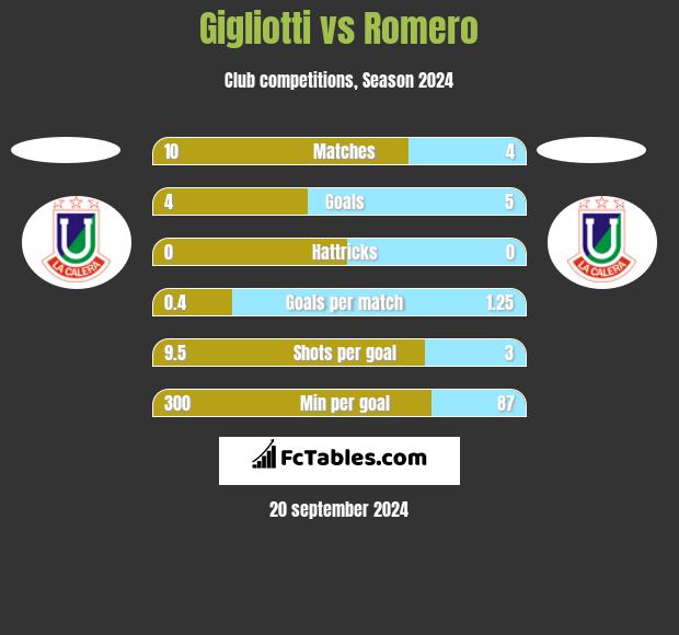 Gigliotti vs Romero h2h player stats