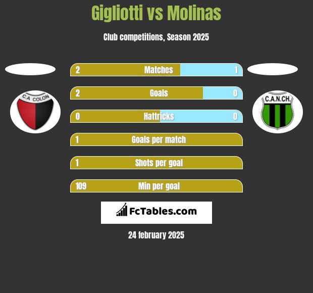 Gigliotti vs Molinas h2h player stats