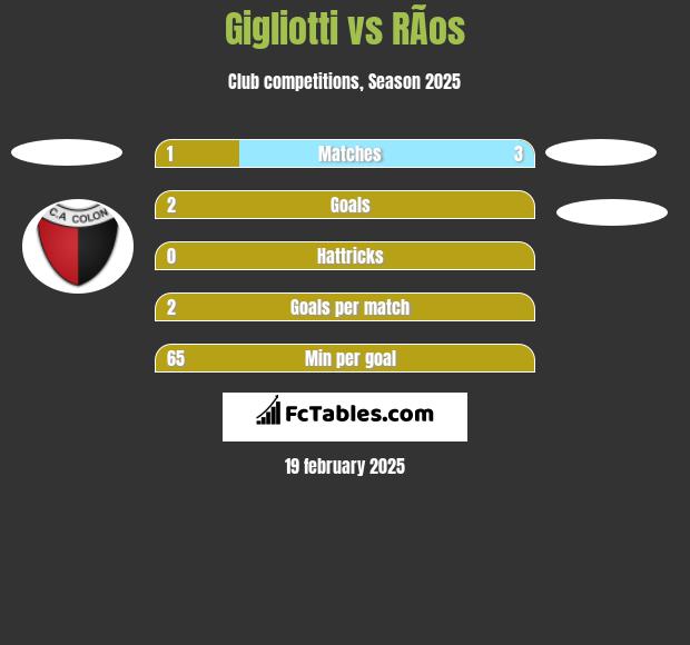 Gigliotti vs RÃ­os h2h player stats