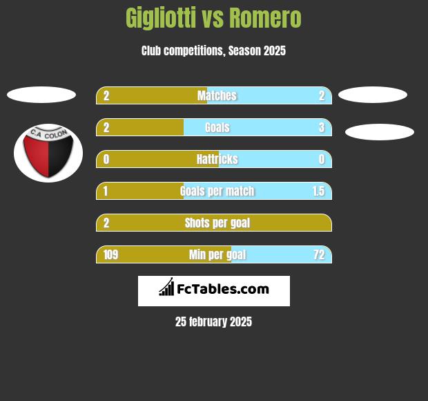 Gigliotti vs Romero h2h player stats