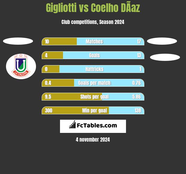 Gigliotti vs Coelho DÃ­az h2h player stats