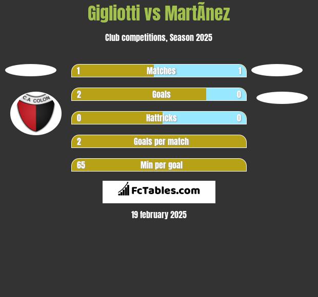 Gigliotti vs MartÃ­nez h2h player stats