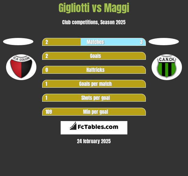 Gigliotti vs Maggi h2h player stats