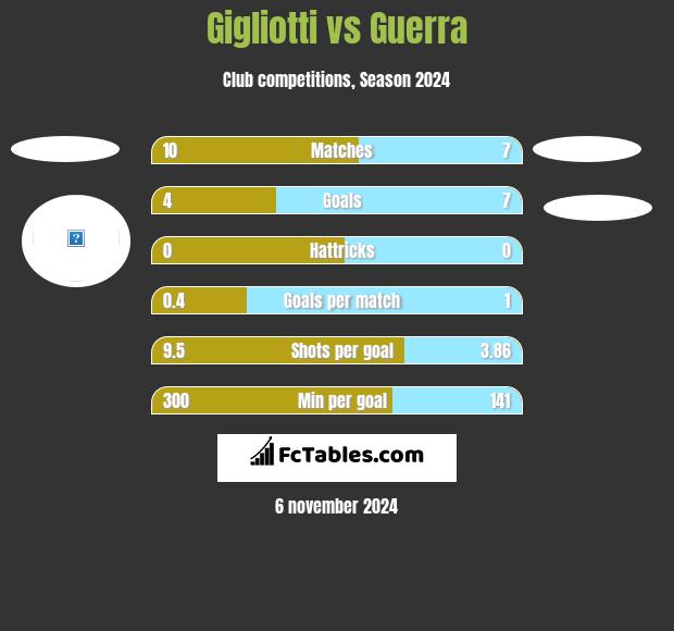 Gigliotti vs Guerra h2h player stats