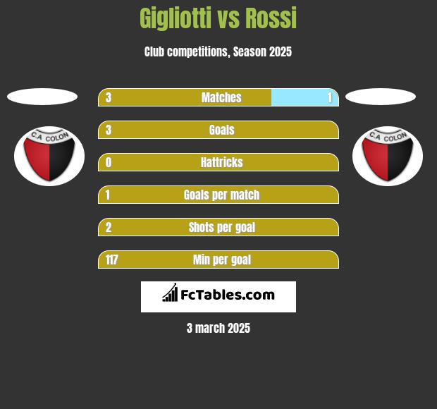 Gigliotti vs Rossi h2h player stats