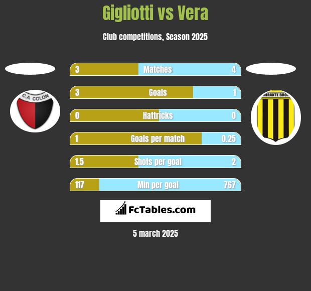 Gigliotti vs Vera h2h player stats