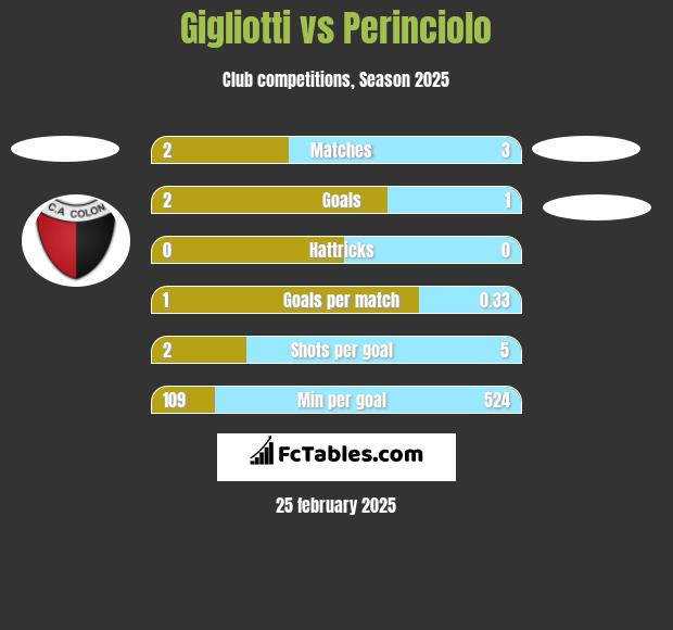 Gigliotti vs Perinciolo h2h player stats