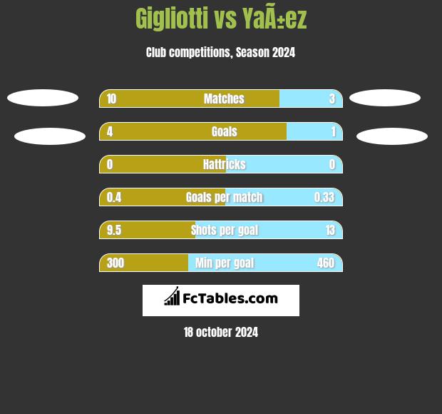 Gigliotti vs YaÃ±ez h2h player stats