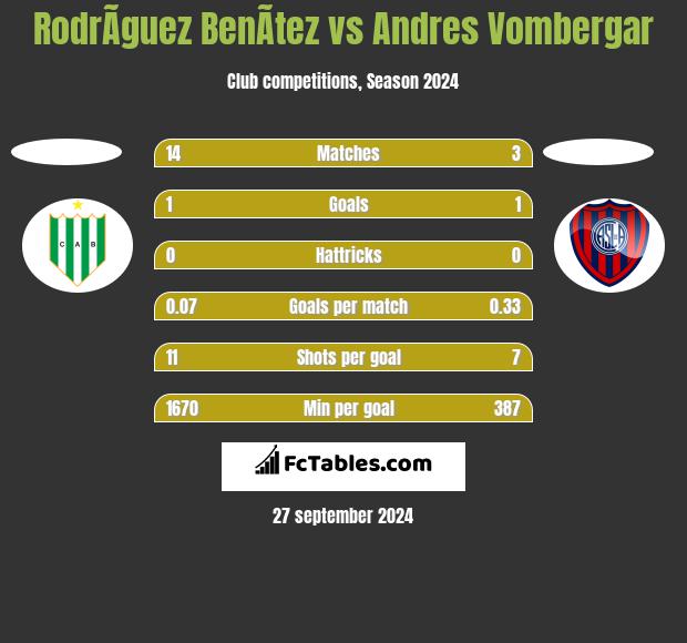 RodrÃ­guez BenÃ­tez vs Andres Vombergar h2h player stats