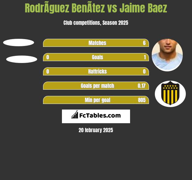 RodrÃ­guez BenÃ­tez vs Jaime Baez h2h player stats