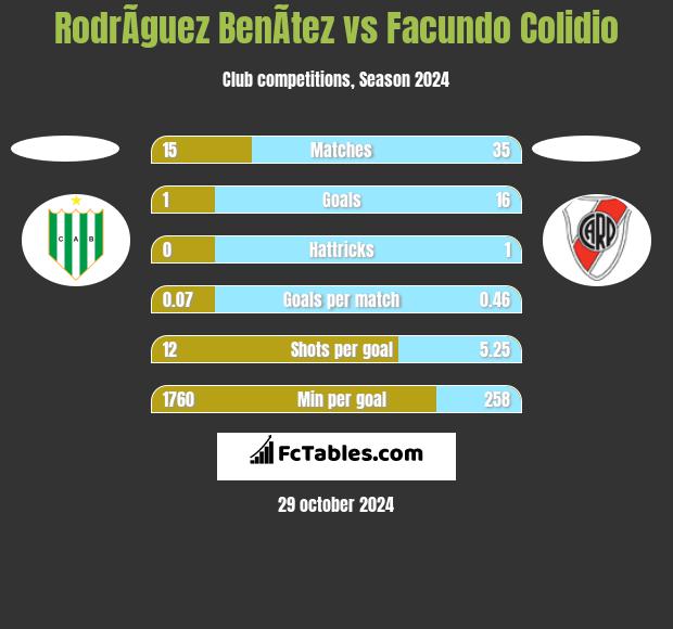 RodrÃ­guez BenÃ­tez vs Facundo Colidio h2h player stats