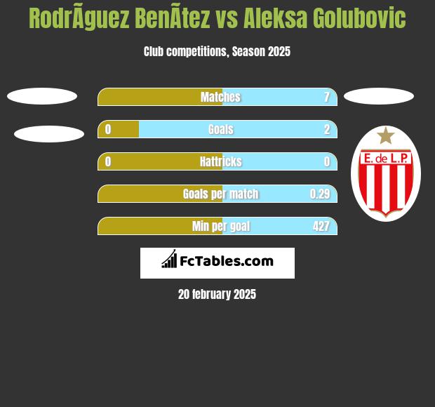 RodrÃ­guez BenÃ­tez vs Aleksa Golubovic h2h player stats