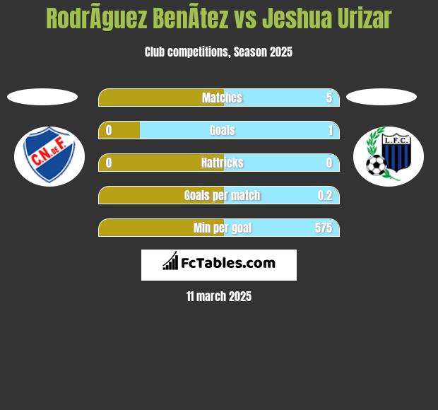 RodrÃ­guez BenÃ­tez vs Jeshua Urizar h2h player stats