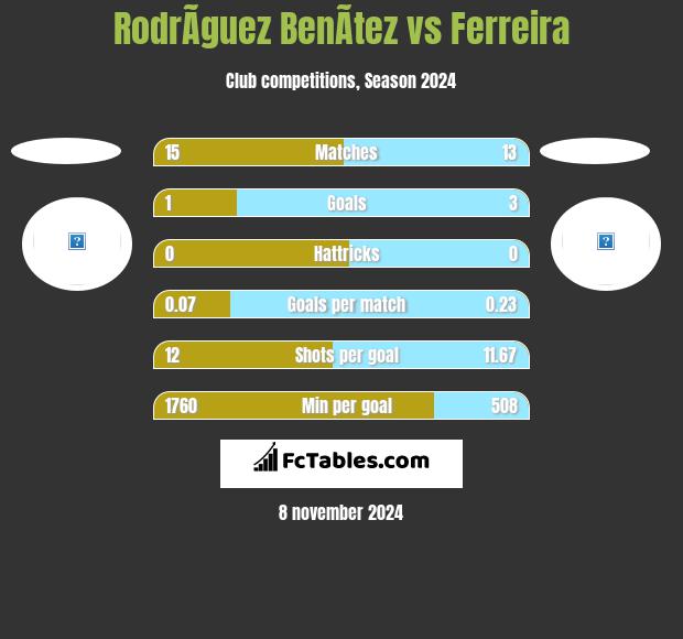 RodrÃ­guez BenÃ­tez vs Ferreira h2h player stats