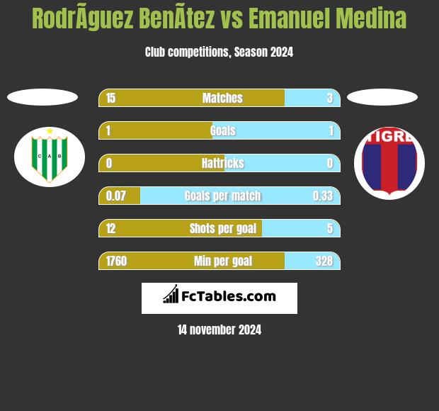 RodrÃ­guez BenÃ­tez vs Emanuel Medina h2h player stats