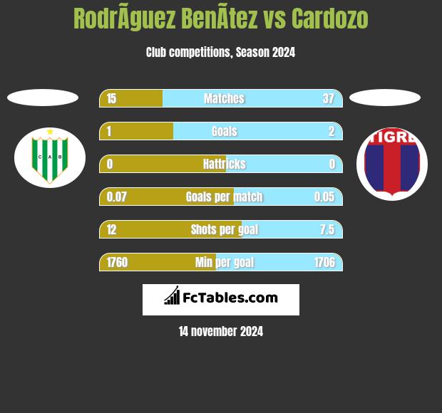 RodrÃ­guez BenÃ­tez vs Cardozo h2h player stats