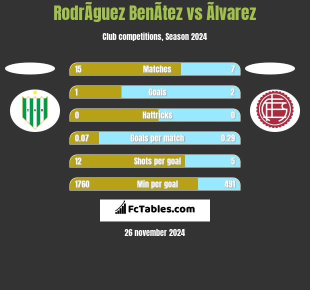 RodrÃ­guez BenÃ­tez vs Ãlvarez h2h player stats