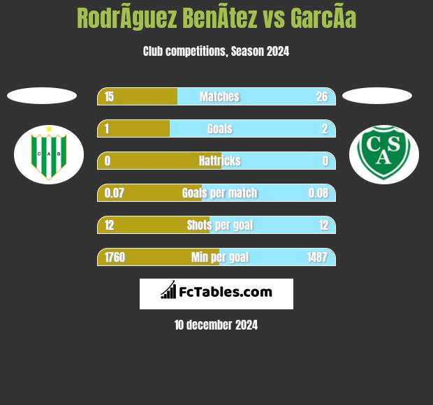 RodrÃ­guez BenÃ­tez vs GarcÃ­a h2h player stats