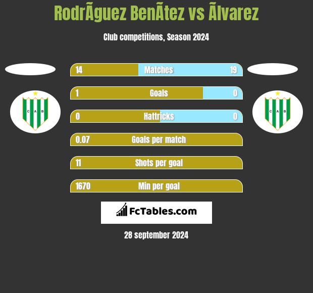 RodrÃ­guez BenÃ­tez vs Ãlvarez h2h player stats