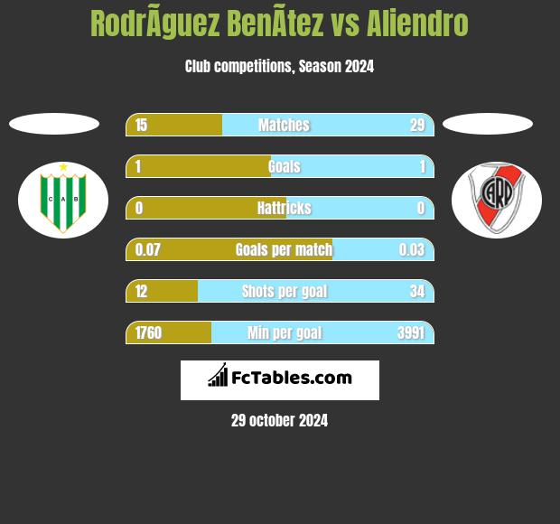 RodrÃ­guez BenÃ­tez vs Aliendro h2h player stats