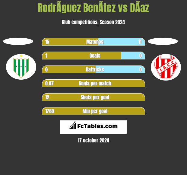 RodrÃ­guez BenÃ­tez vs DÃ­az h2h player stats