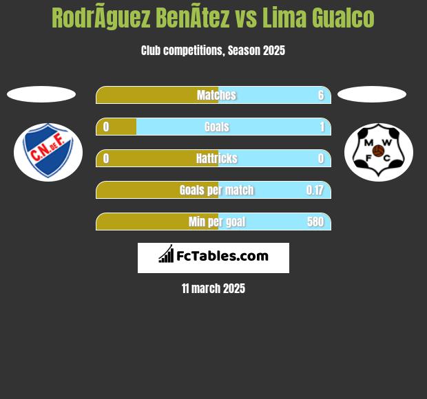 RodrÃ­guez BenÃ­tez vs Lima Gualco h2h player stats