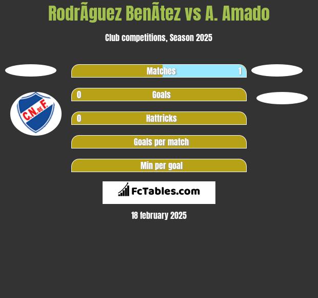 RodrÃ­guez BenÃ­tez vs A. Amado h2h player stats