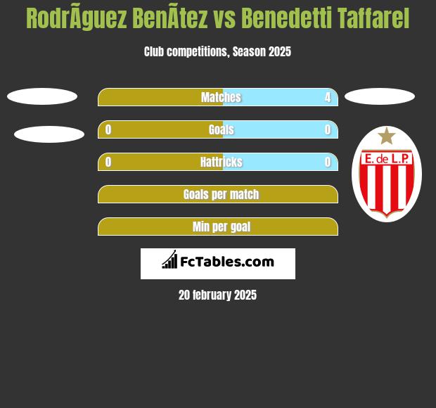 RodrÃ­guez BenÃ­tez vs Benedetti Taffarel h2h player stats