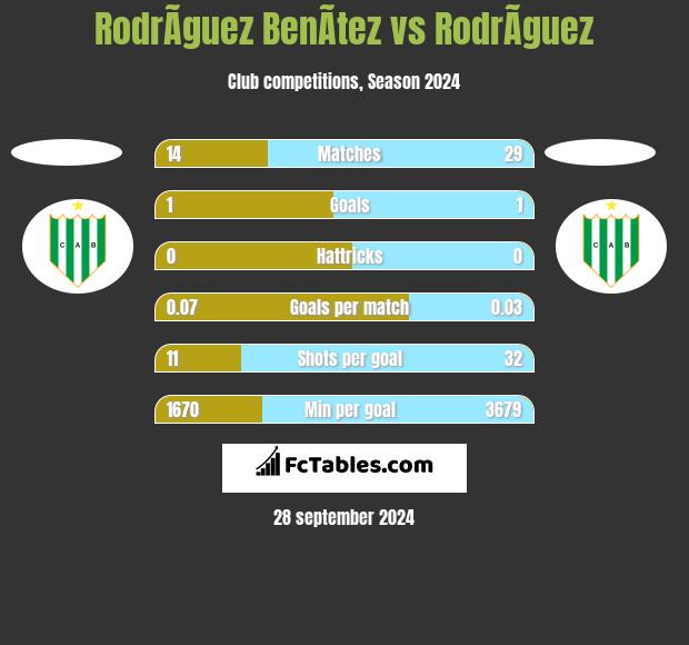 RodrÃ­guez BenÃ­tez vs RodrÃ­guez h2h player stats