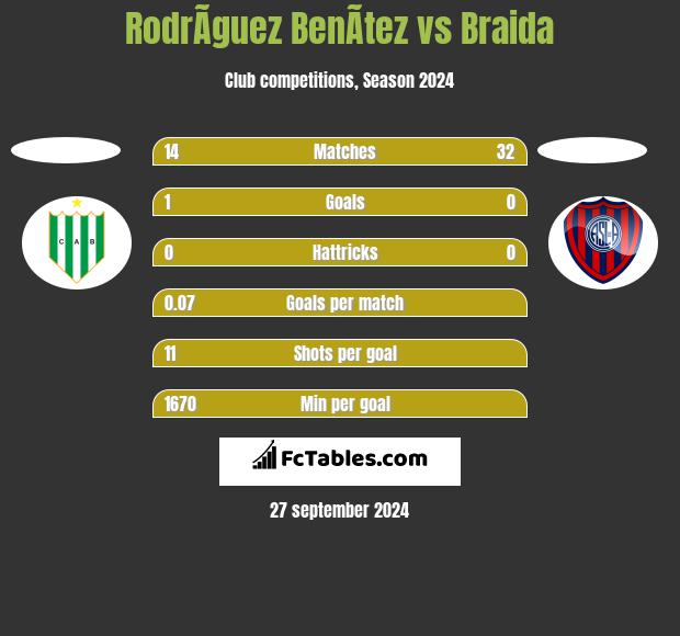 RodrÃ­guez BenÃ­tez vs Braida h2h player stats