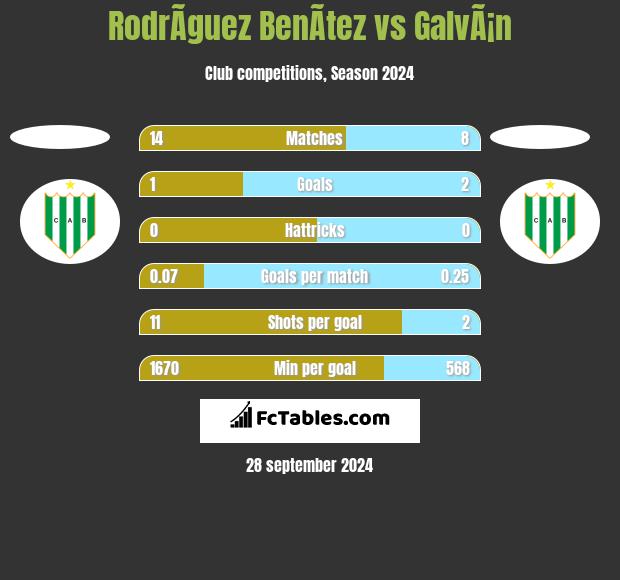 RodrÃ­guez BenÃ­tez vs GalvÃ¡n h2h player stats