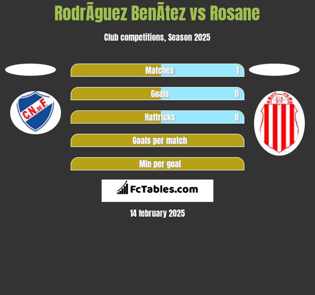 RodrÃ­guez BenÃ­tez vs Rosane h2h player stats