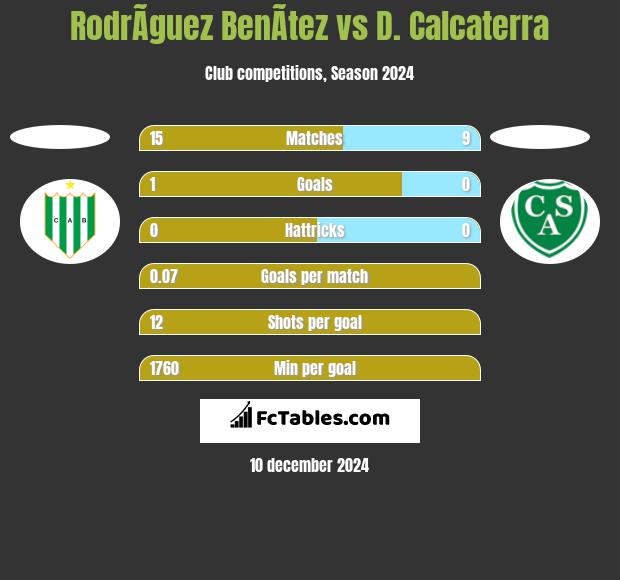 RodrÃ­guez BenÃ­tez vs D. Calcaterra h2h player stats