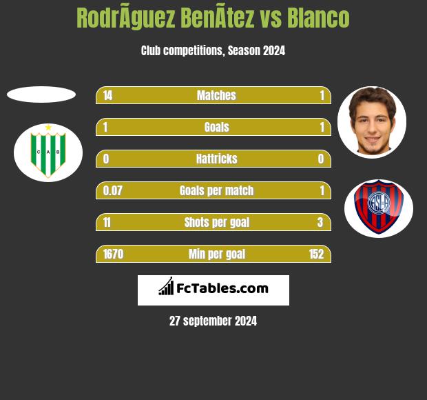 RodrÃ­guez BenÃ­tez vs Blanco h2h player stats