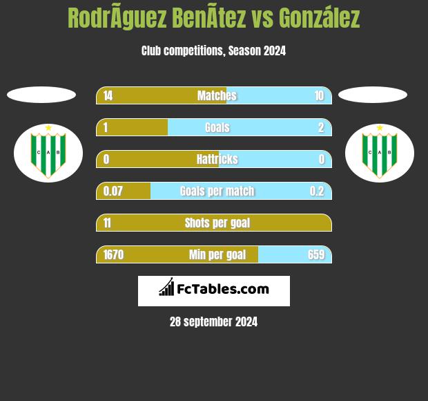 RodrÃ­guez BenÃ­tez vs González h2h player stats